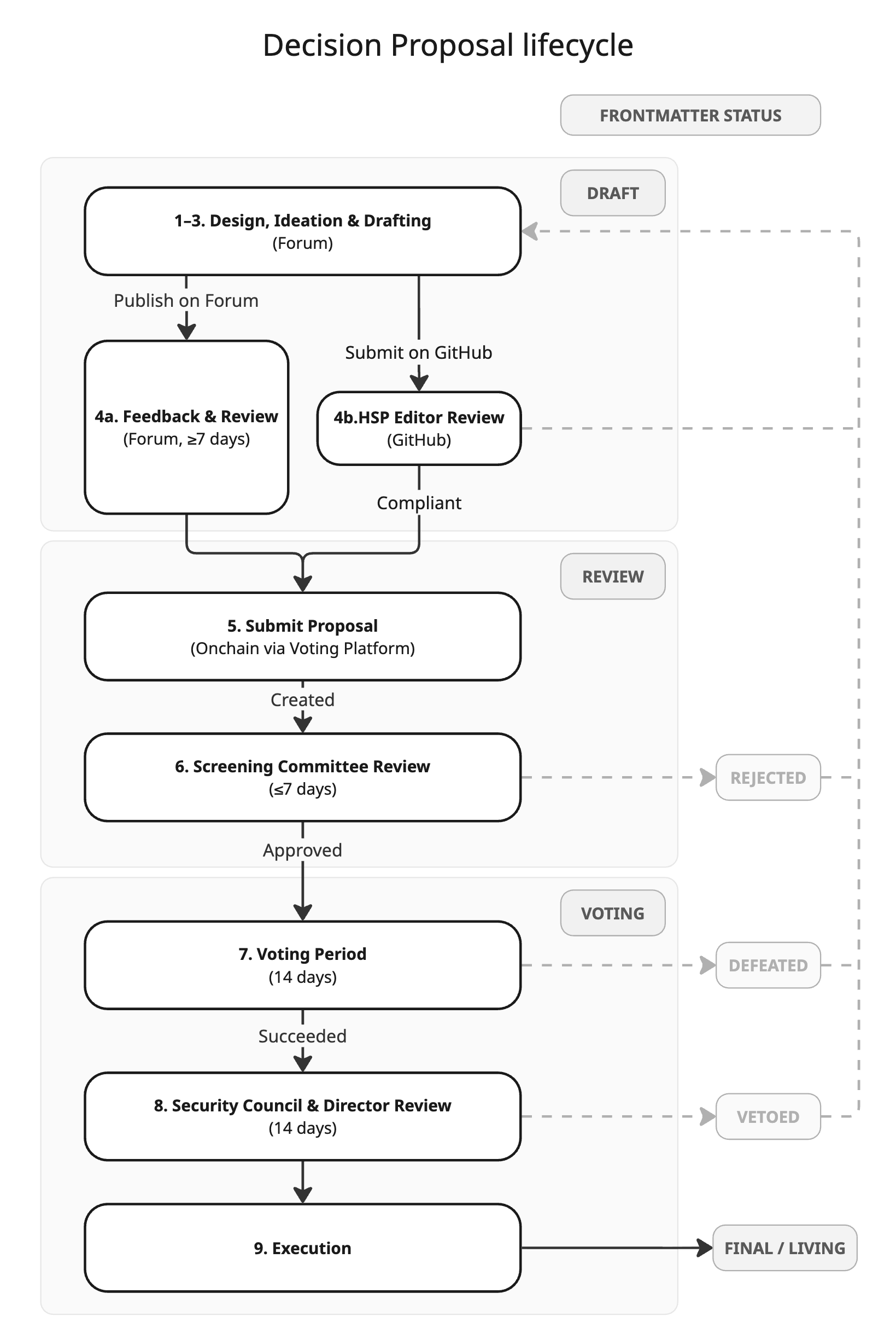 Diagram of the decision proposal lifecycle